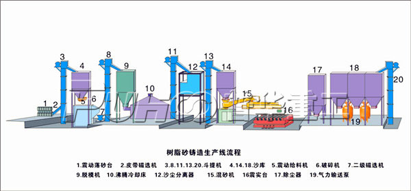 怎样提高企业树脂砂设备的生产效益？-青岛普华重工