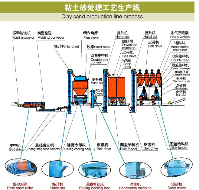 粘土砂处理工艺生产线